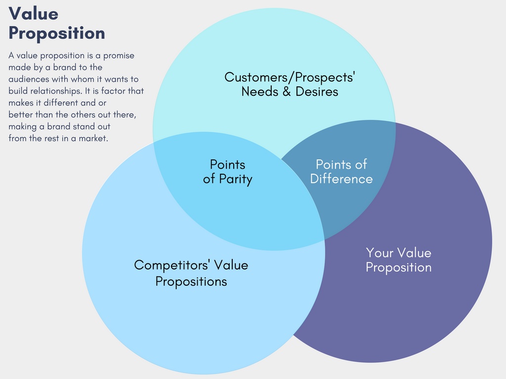 Marketing Strategy How To Craft A Differentiated Value Proposition   Value Proposition 3 Circle Venn Diagram 